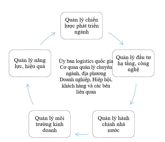 Quản lý nhà nước đối với ngành logistics theo cách tiếp cận hệ thống và tích hợp đa ngành Quản lý nhà nước đối với ngành logistics theo cách tiếp cận hệ thống và tích hợp đa ngành