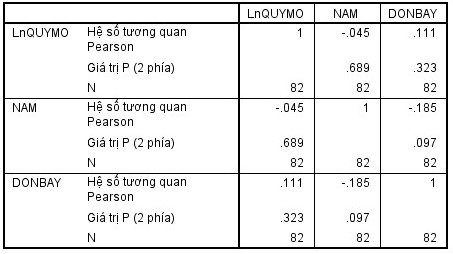 Phân tích ảnh hưởng hoạt động cộng đồng đến hiệu quả tài chính của các doanh nghiệp ngành chế biến chế tạo