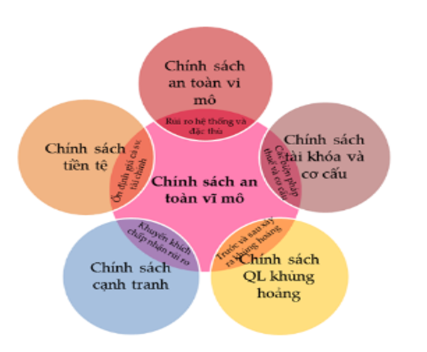 Chính sách an toàn vĩ mô tại Đông Nam Á: Lý luận và thực tiễn Chính sách an toàn vĩ mô tại Đông Nam Á: Lý luận và thực tiễn