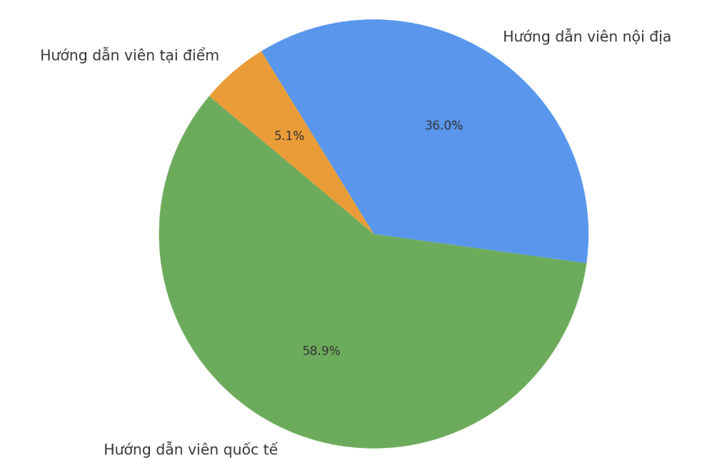 Nâng cao chất lượng đội ngũ hướng dẫn viên du lịch trong bối cảnh chuyển đổi số Nâng cao chất lượng đội ngũ hướng dẫn viên du lịch trong bối cảnh chuyển đổi số