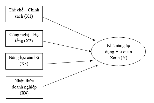 Hải quan xanh: Xu hướng và khả năng áp dụng tại Việt Nam