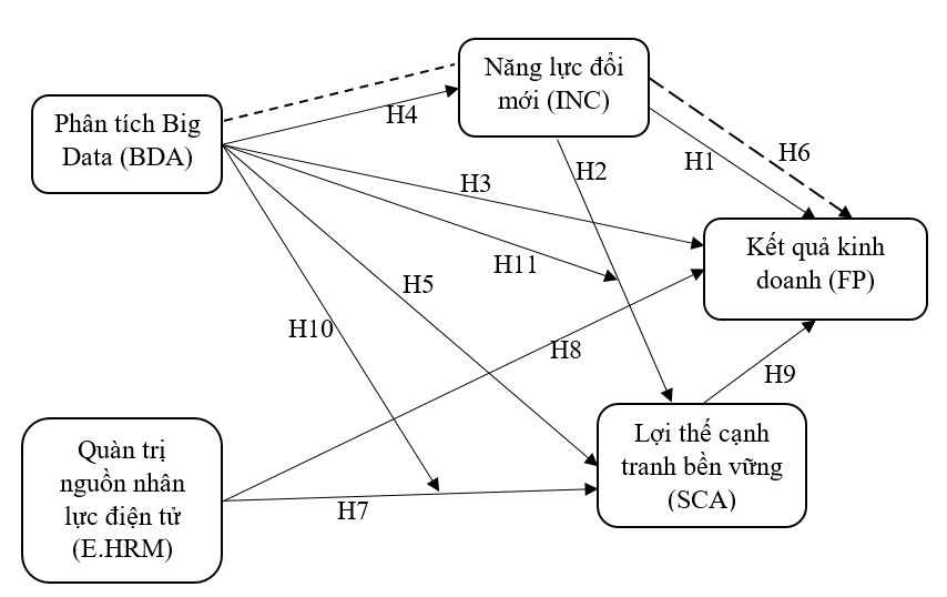 Phân tích Big data, quản trị nguồn nhân lực điện tử, lợi thế cạnh tranh bền vững, năng lực đổi mới và kết quả kinh doanh của doanh nghiệp giao nhận tại TP. Hồ Chí Minh