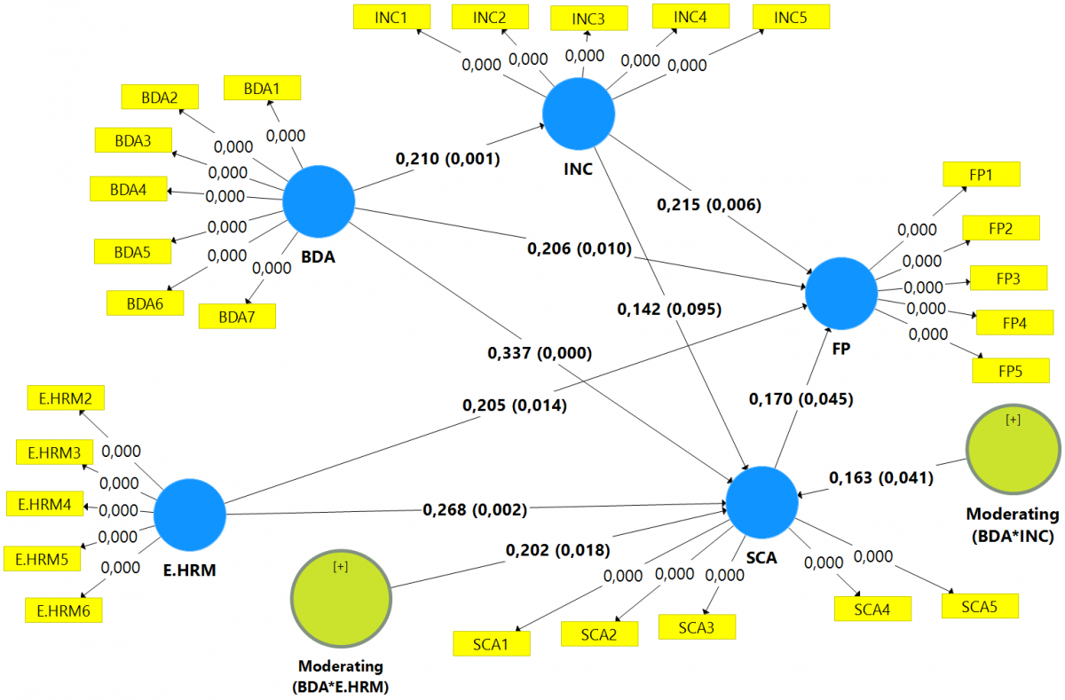 Phân tích Big data, quản trị nguồn nhân lực điện tử, lợi thế cạnh tranh bền vững, năng lực đổi mới và kết quả kinh doanh của doanh nghiệp giao nhận tại TP. Hồ Chí Minh