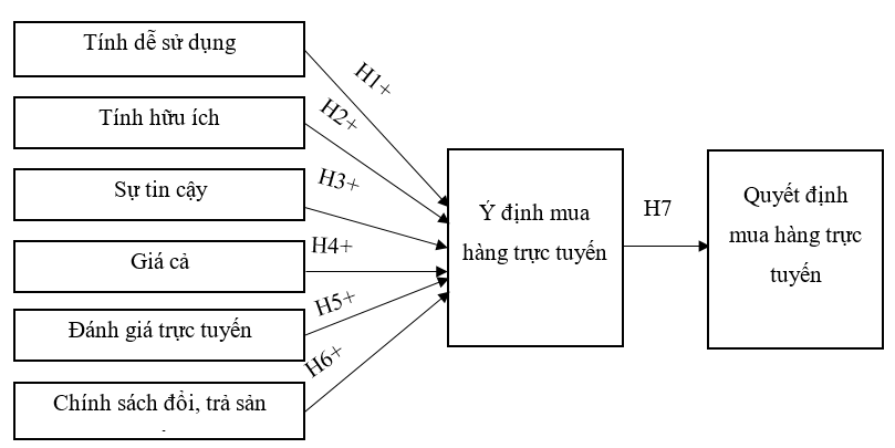 Quyết định mua sắm trực tuyến trong kỷ nguyên số: Vai trò trung gian của ý định mua hàng trên nền tảng TikTok shop